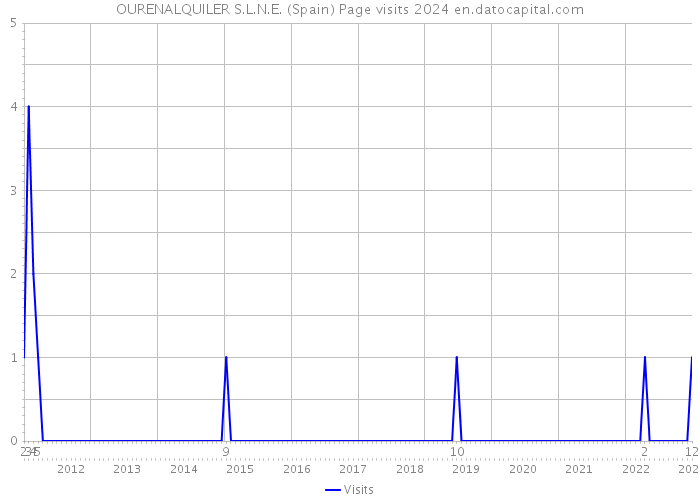 OURENALQUILER S.L.N.E. (Spain) Page visits 2024 