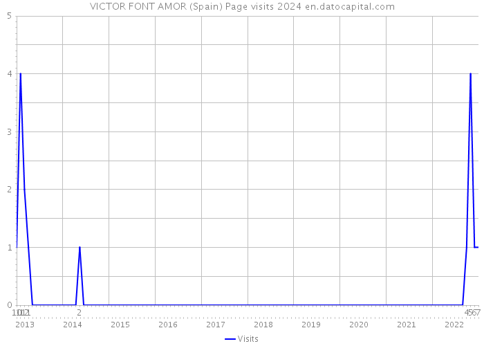 VICTOR FONT AMOR (Spain) Page visits 2024 