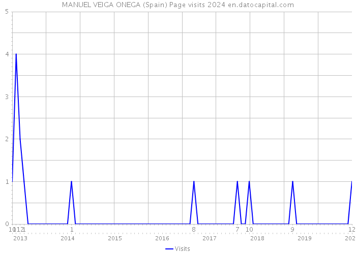 MANUEL VEIGA ONEGA (Spain) Page visits 2024 