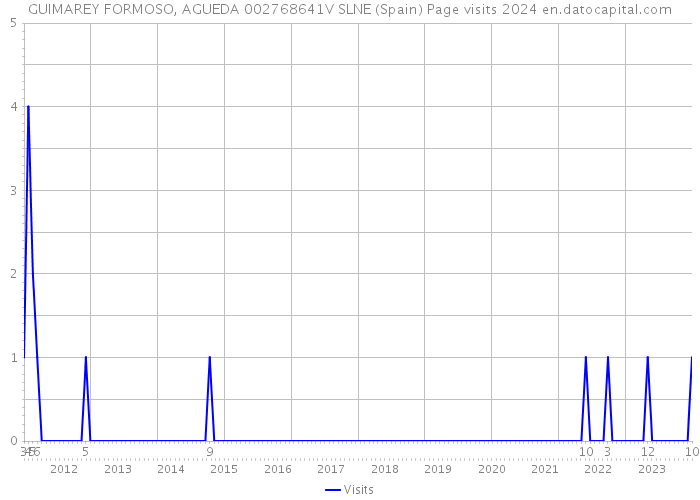 GUIMAREY FORMOSO, AGUEDA 002768641V SLNE (Spain) Page visits 2024 