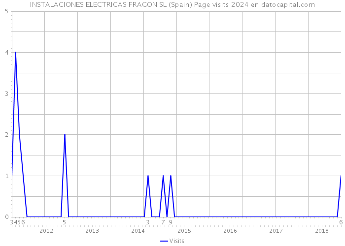 INSTALACIONES ELECTRICAS FRAGON SL (Spain) Page visits 2024 