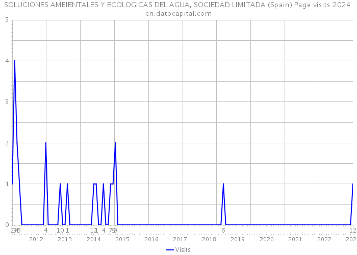 SOLUCIONES AMBIENTALES Y ECOLOGICAS DEL AGUA, SOCIEDAD LIMITADA (Spain) Page visits 2024 