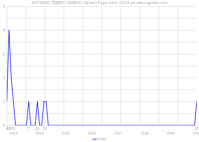 ANTONIO TEJERO GIMENO (Spain) Page visits 2024 