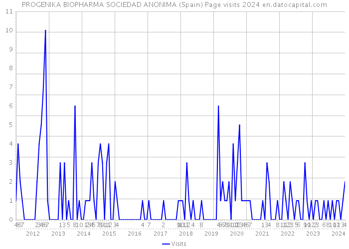 PROGENIKA BIOPHARMA SOCIEDAD ANONIMA (Spain) Page visits 2024 
