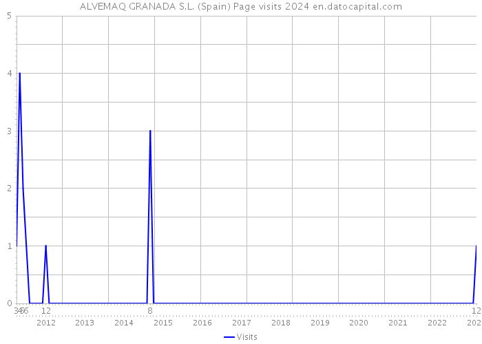 ALVEMAQ GRANADA S.L. (Spain) Page visits 2024 