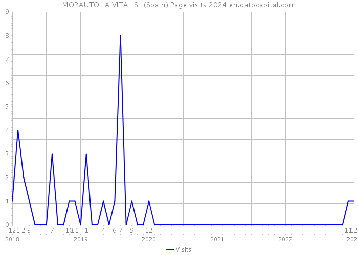 MORAUTO LA VITAL SL (Spain) Page visits 2024 