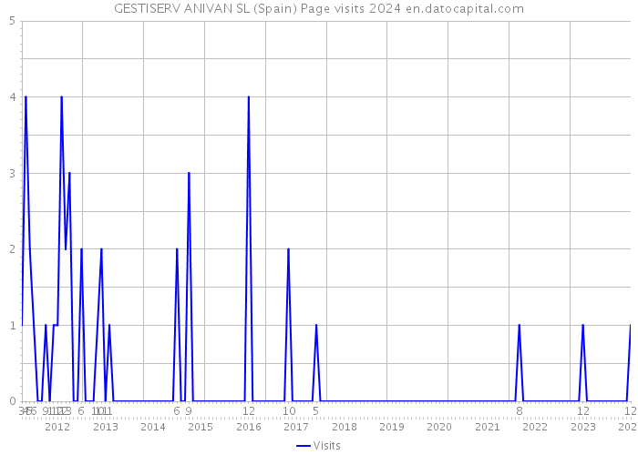 GESTISERV ANIVAN SL (Spain) Page visits 2024 