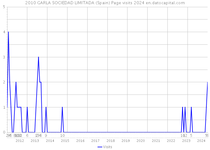 2010 GARLA SOCIEDAD LIMITADA (Spain) Page visits 2024 