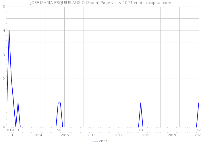 JOSE MARIA ESQUIUS AUSIO (Spain) Page visits 2024 
