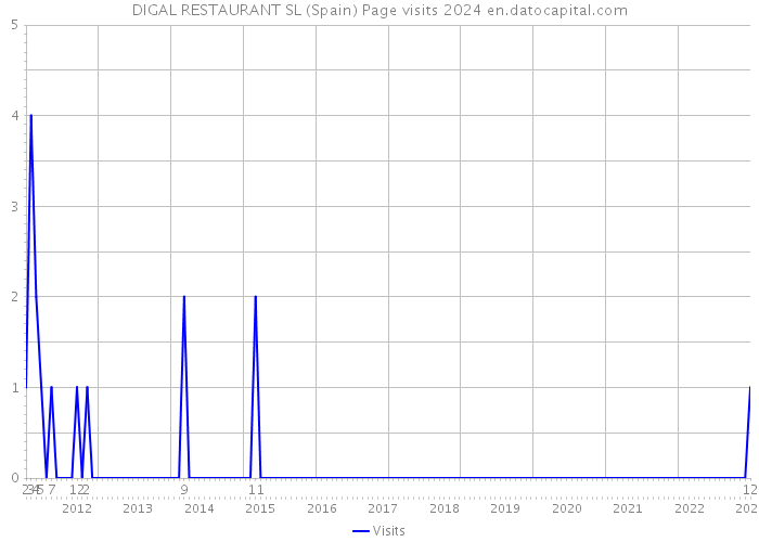 DIGAL RESTAURANT SL (Spain) Page visits 2024 