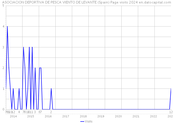 ASOCIACION DEPORTIVA DE PESCA VIENTO DE LEVANTE (Spain) Page visits 2024 