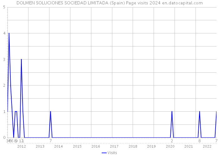 DOLMEN SOLUCIONES SOCIEDAD LIMITADA (Spain) Page visits 2024 
