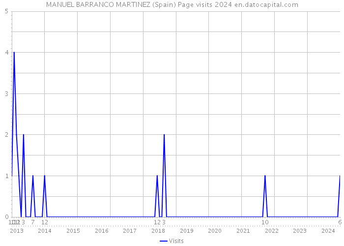 MANUEL BARRANCO MARTINEZ (Spain) Page visits 2024 