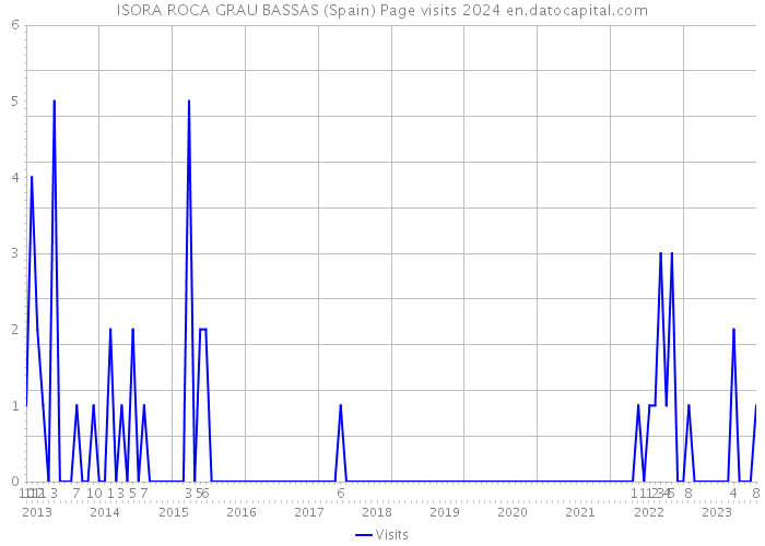 ISORA ROCA GRAU BASSAS (Spain) Page visits 2024 