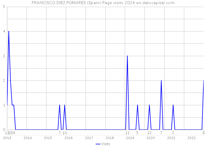 FRANCISCO DIEZ POMARES (Spain) Page visits 2024 