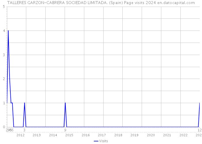 TALLERES GARZON-CABRERA SOCIEDAD LIMITADA. (Spain) Page visits 2024 