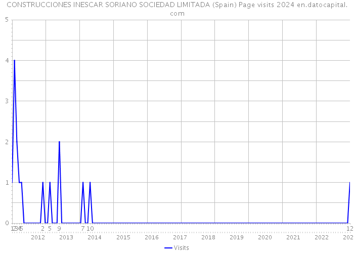 CONSTRUCCIONES INESCAR SORIANO SOCIEDAD LIMITADA (Spain) Page visits 2024 