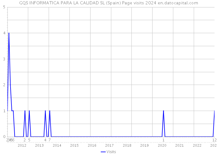 GQS INFORMATICA PARA LA CALIDAD SL (Spain) Page visits 2024 