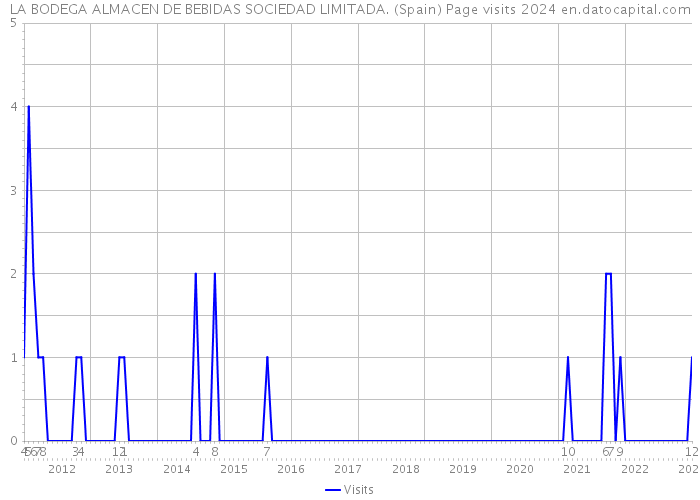 LA BODEGA ALMACEN DE BEBIDAS SOCIEDAD LIMITADA. (Spain) Page visits 2024 