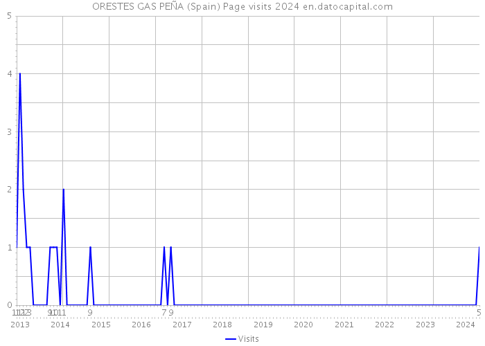 ORESTES GAS PEÑA (Spain) Page visits 2024 