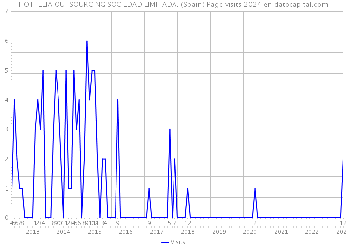 HOTTELIA OUTSOURCING SOCIEDAD LIMITADA. (Spain) Page visits 2024 