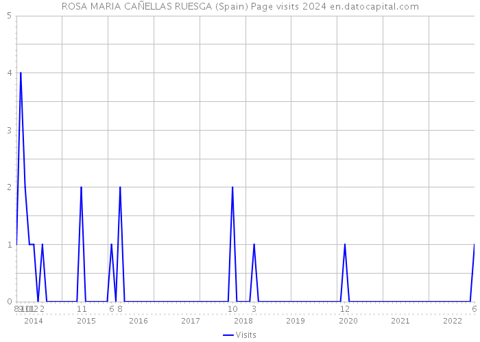 ROSA MARIA CAÑELLAS RUESGA (Spain) Page visits 2024 