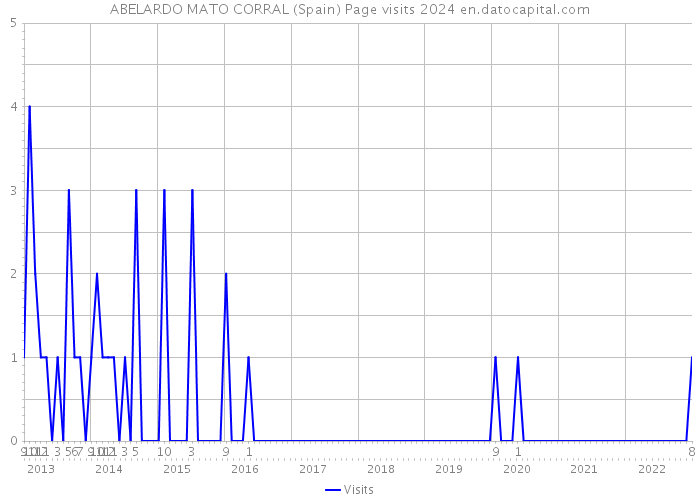 ABELARDO MATO CORRAL (Spain) Page visits 2024 