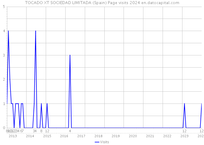 TOCADO XT SOCIEDAD LIMITADA (Spain) Page visits 2024 