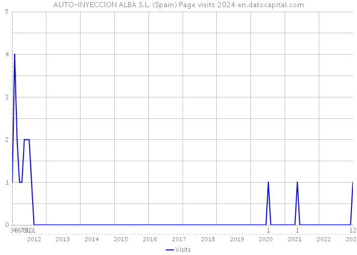 AUTO-INYECCION ALBA S.L. (Spain) Page visits 2024 