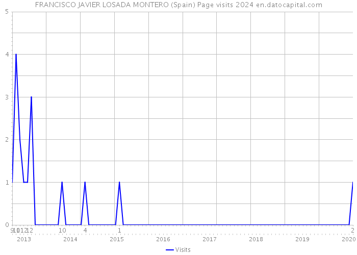 FRANCISCO JAVIER LOSADA MONTERO (Spain) Page visits 2024 