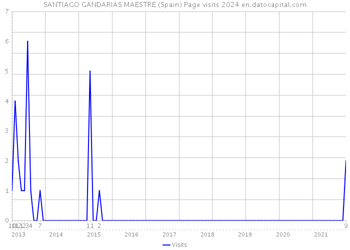 SANTIAGO GANDARIAS MAESTRE (Spain) Page visits 2024 