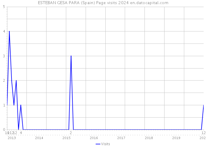 ESTEBAN GESA PARA (Spain) Page visits 2024 