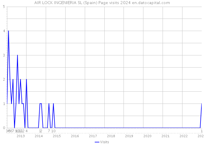 AIR LOCK INGENIERIA SL (Spain) Page visits 2024 