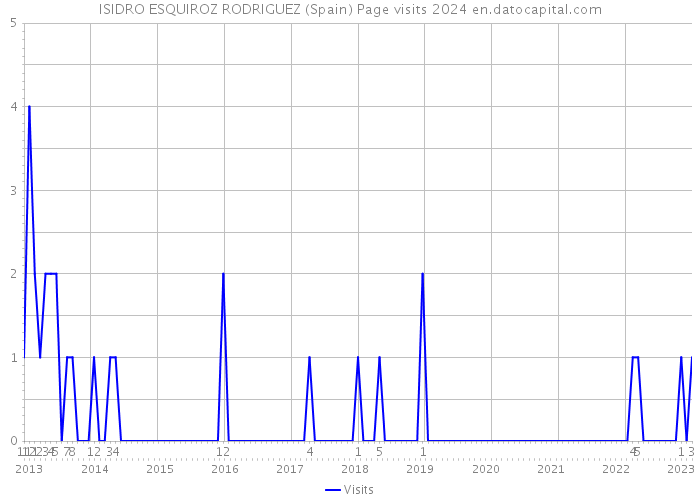 ISIDRO ESQUIROZ RODRIGUEZ (Spain) Page visits 2024 