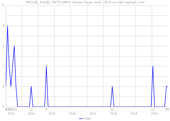 MIGUEL ANGEL ORTIZ MIRA (Spain) Page visits 2024 