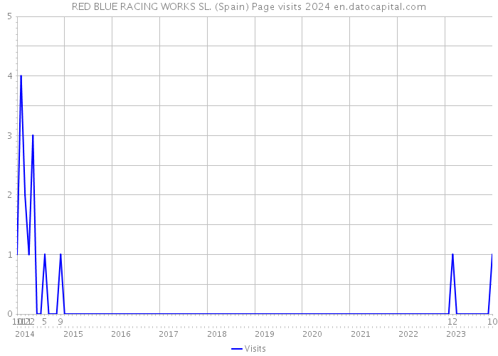 RED BLUE RACING WORKS SL. (Spain) Page visits 2024 