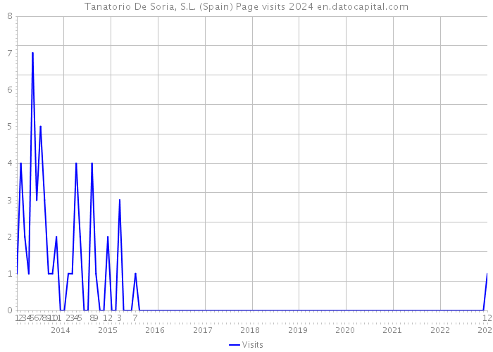 Tanatorio De Soria, S.L. (Spain) Page visits 2024 