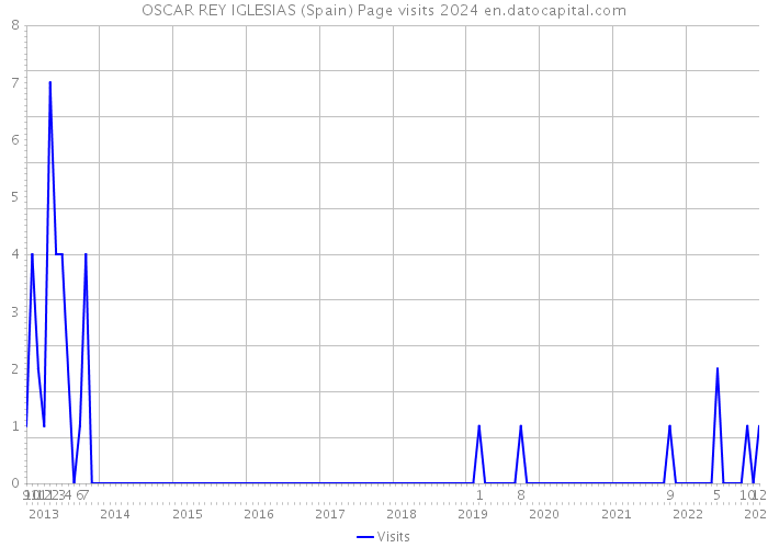 OSCAR REY IGLESIAS (Spain) Page visits 2024 