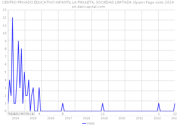 CENTRO PRIVADO EDUCATIVO INFANTIL LA PIRULETA, SOCIEDAD LIMITADA (Spain) Page visits 2024 