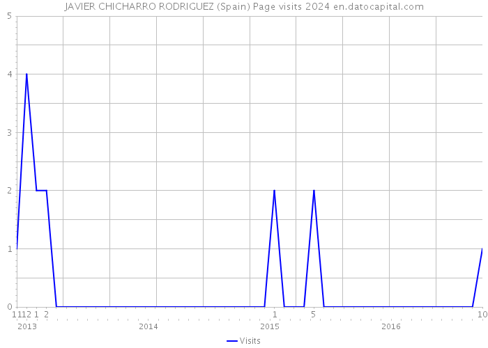 JAVIER CHICHARRO RODRIGUEZ (Spain) Page visits 2024 