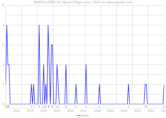 MARIO LOPEZ SA (Spain) Page visits 2024 
