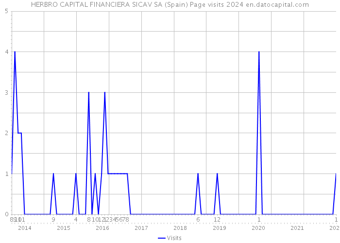 HERBRO CAPITAL FINANCIERA SICAV SA (Spain) Page visits 2024 