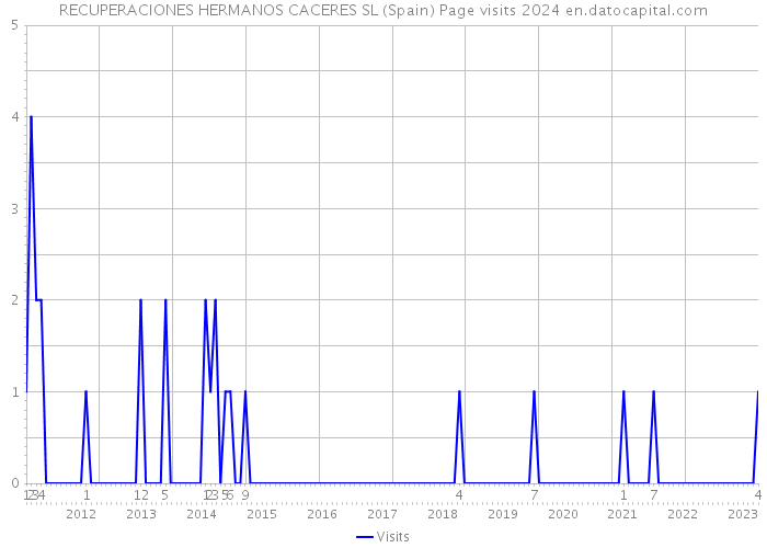 RECUPERACIONES HERMANOS CACERES SL (Spain) Page visits 2024 