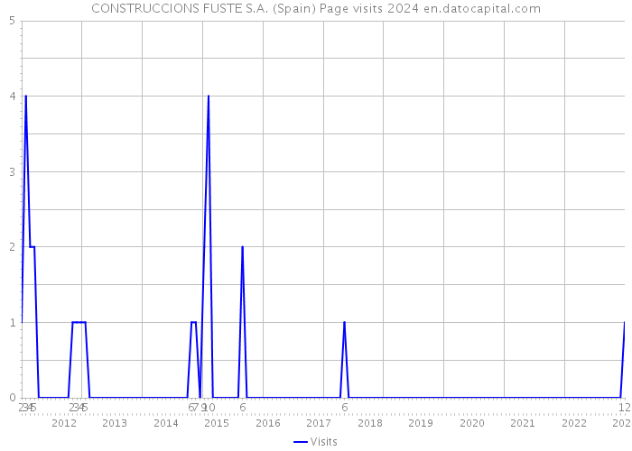 CONSTRUCCIONS FUSTE S.A. (Spain) Page visits 2024 