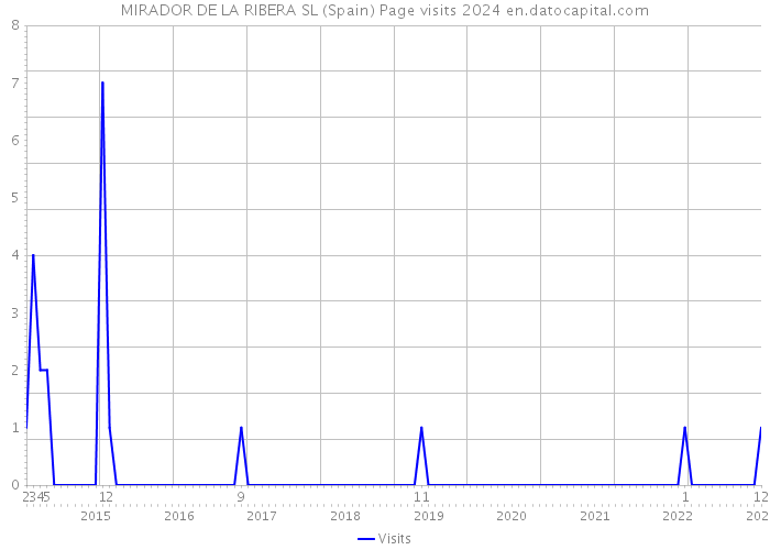 MIRADOR DE LA RIBERA SL (Spain) Page visits 2024 