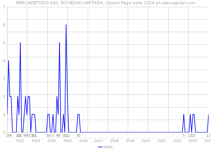 MERCADETODO A92, SOCIEDAD LIMITADA. (Spain) Page visits 2024 