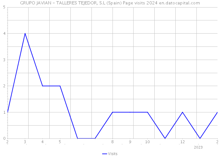 GRUPO JAVIAN - TALLERES TEJEDOR, S.L (Spain) Page visits 2024 