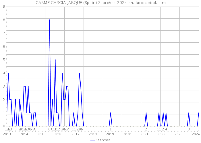 CARME GARCIA JARQUE (Spain) Searches 2024 