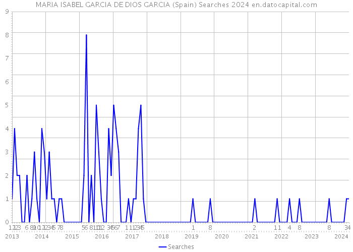 MARIA ISABEL GARCIA DE DIOS GARCIA (Spain) Searches 2024 