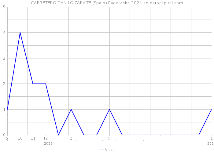 CARRETERO DANILO ZARATE (Spain) Page visits 2024 